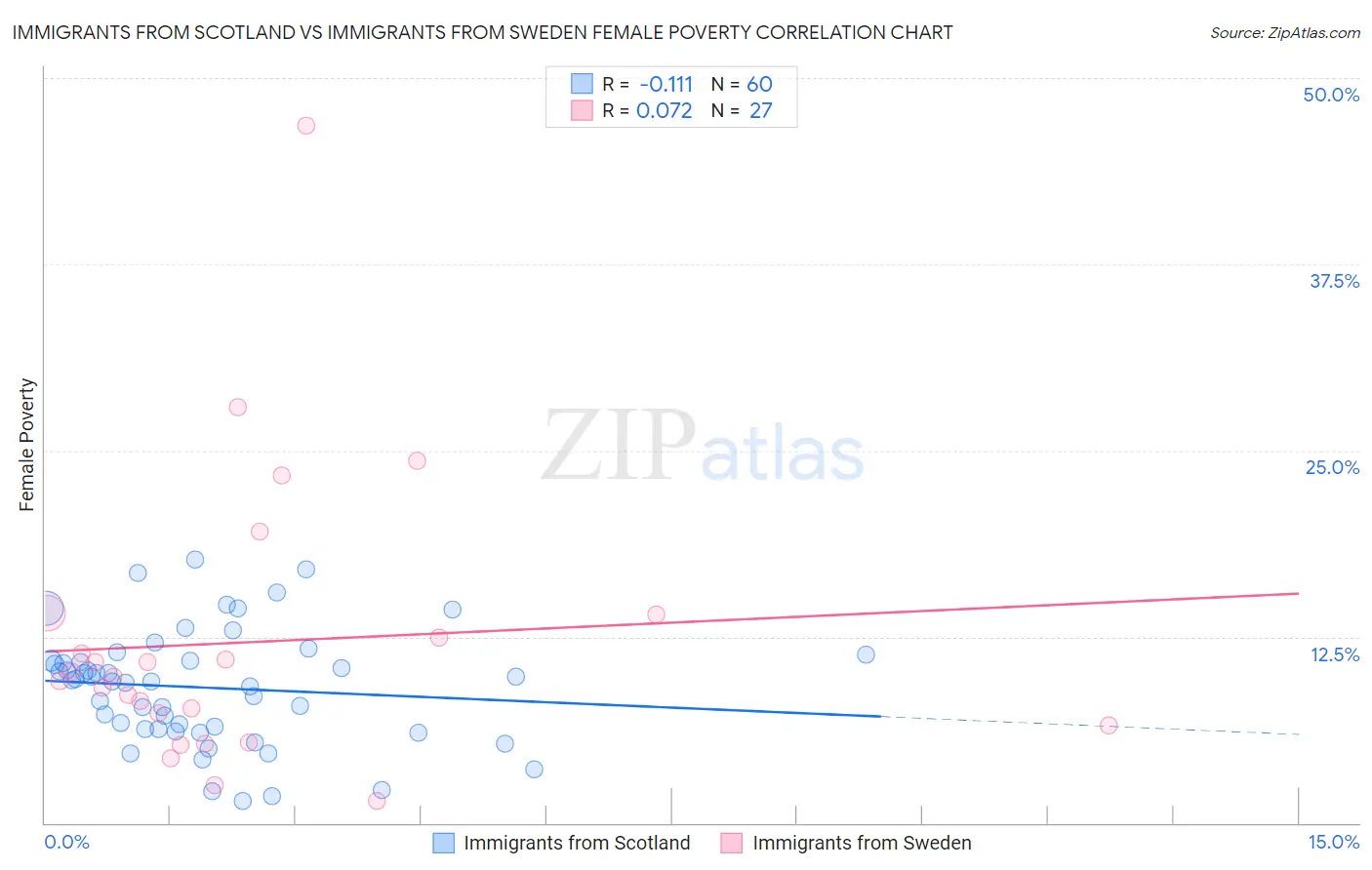 Immigrants from Scotland vs Immigrants from Sweden Female Poverty