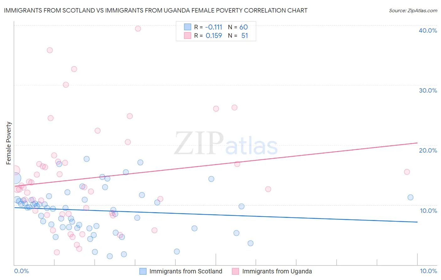 Immigrants from Scotland vs Immigrants from Uganda Female Poverty