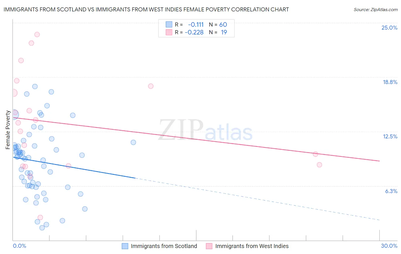 Immigrants from Scotland vs Immigrants from West Indies Female Poverty