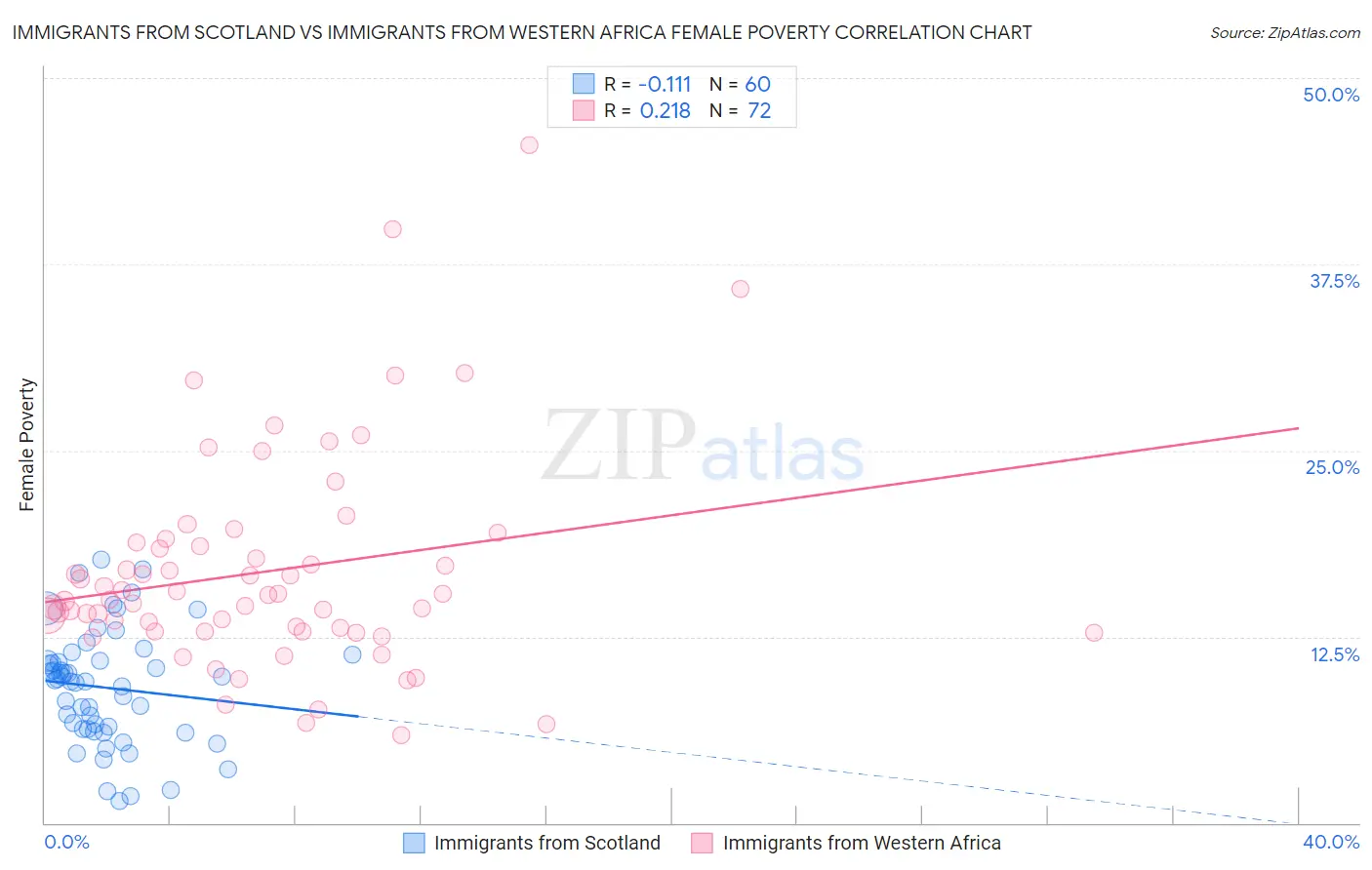 Immigrants from Scotland vs Immigrants from Western Africa Female Poverty