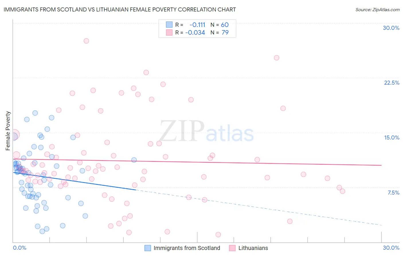 Immigrants from Scotland vs Lithuanian Female Poverty