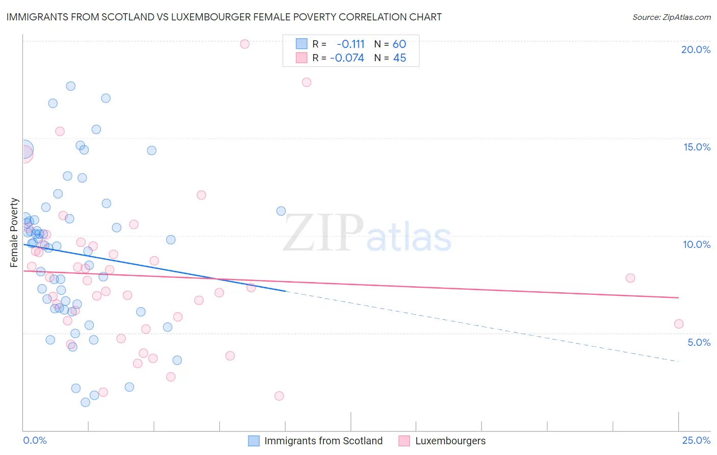 Immigrants from Scotland vs Luxembourger Female Poverty