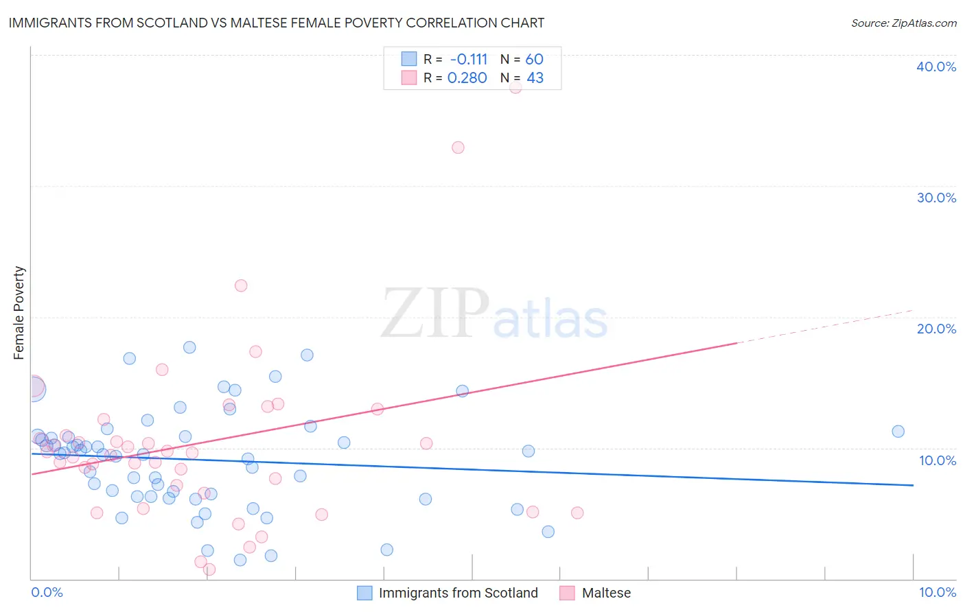 Immigrants from Scotland vs Maltese Female Poverty