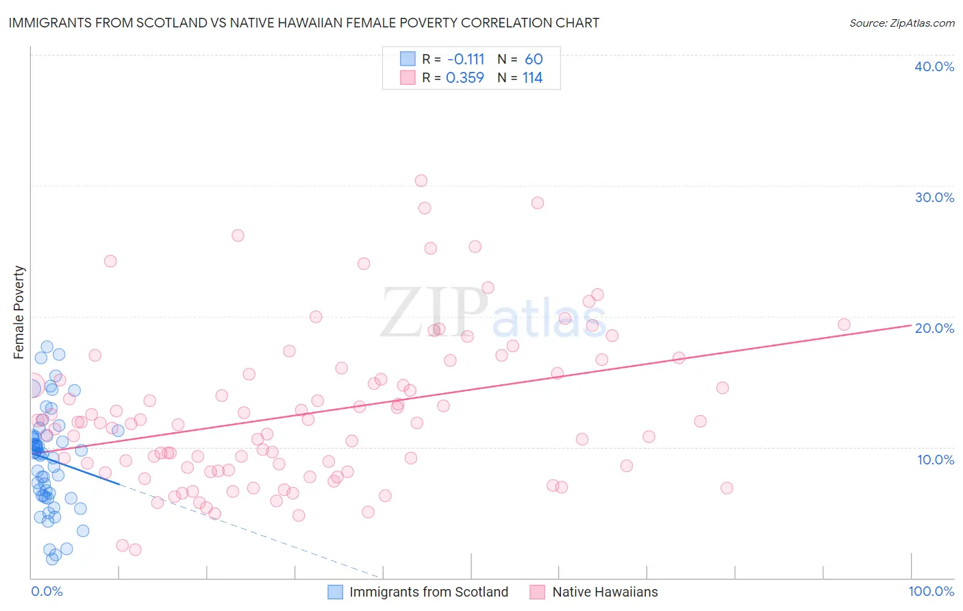 Immigrants from Scotland vs Native Hawaiian Female Poverty
