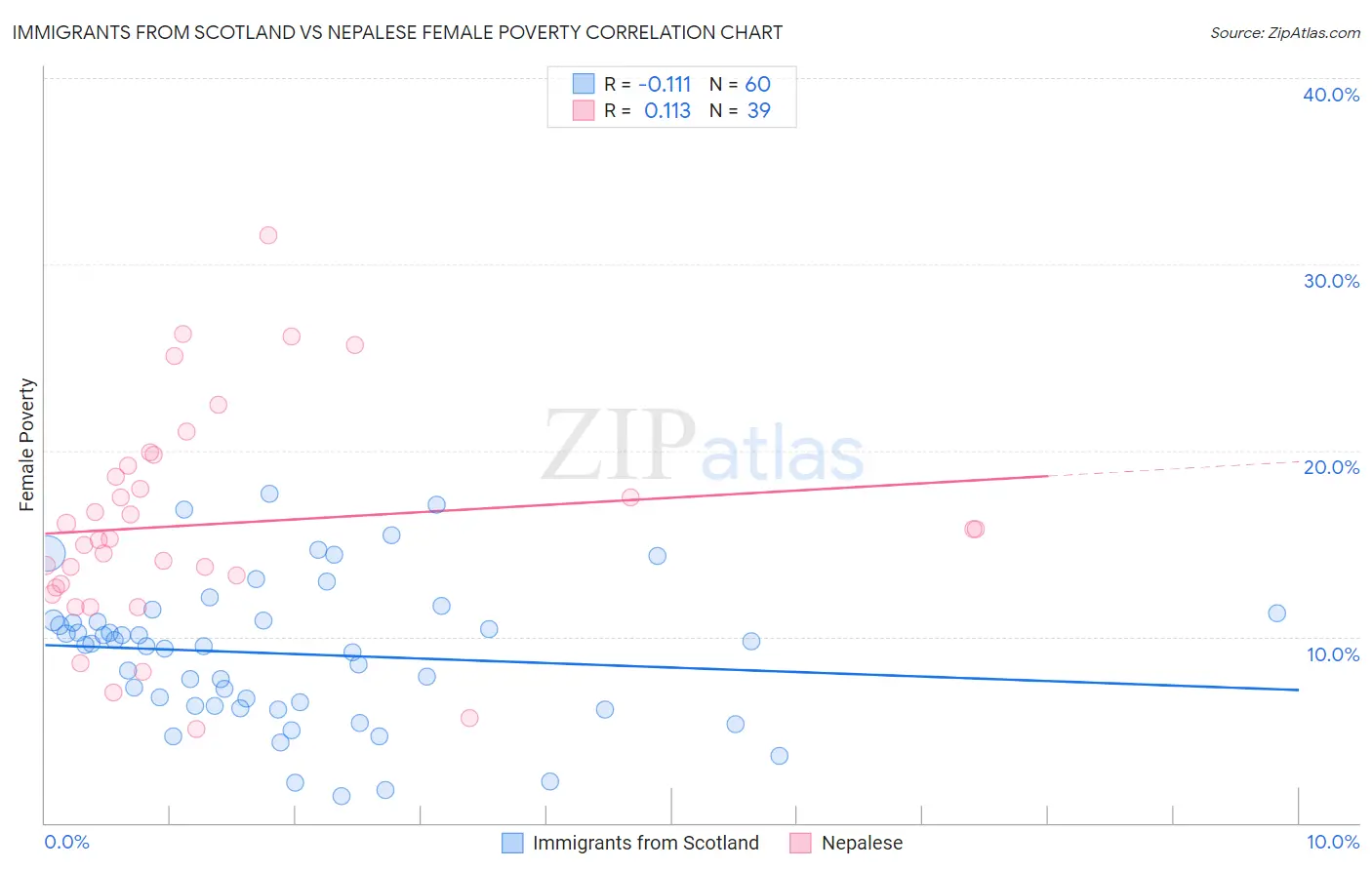 Immigrants from Scotland vs Nepalese Female Poverty
