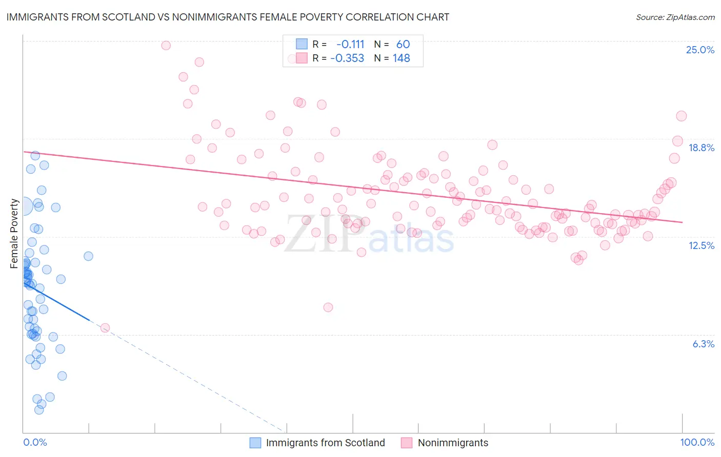 Immigrants from Scotland vs Nonimmigrants Female Poverty