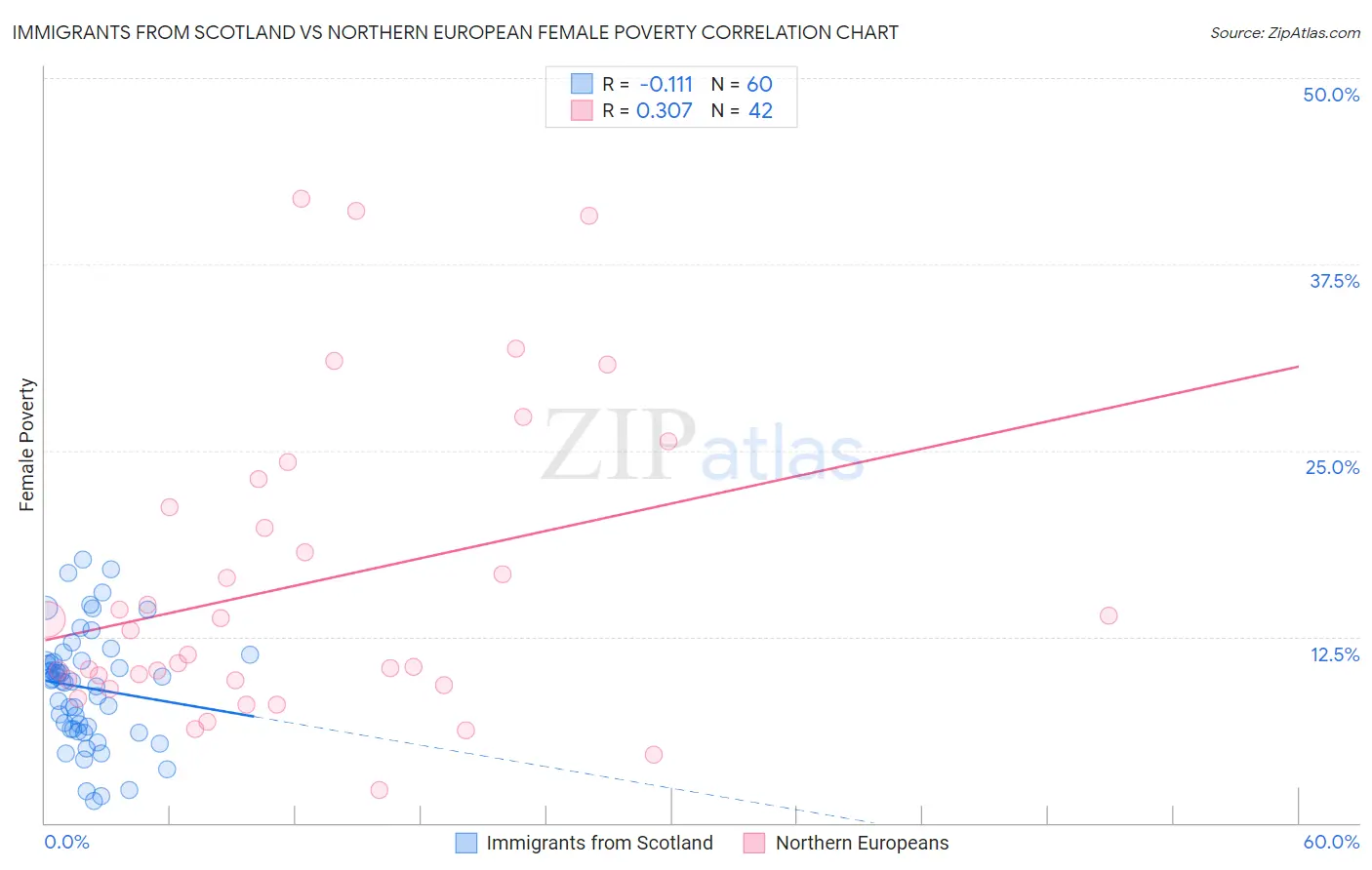 Immigrants from Scotland vs Northern European Female Poverty