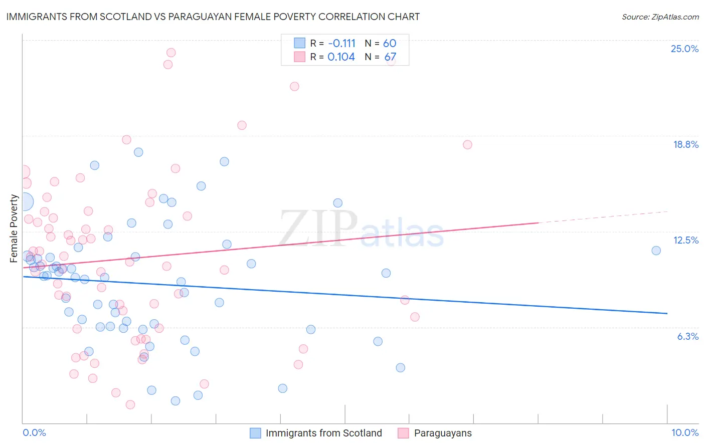 Immigrants from Scotland vs Paraguayan Female Poverty