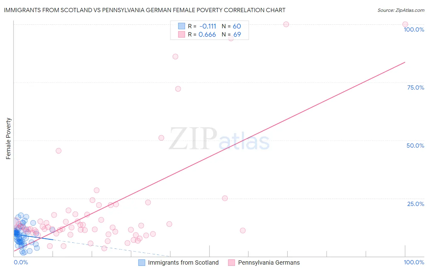 Immigrants from Scotland vs Pennsylvania German Female Poverty