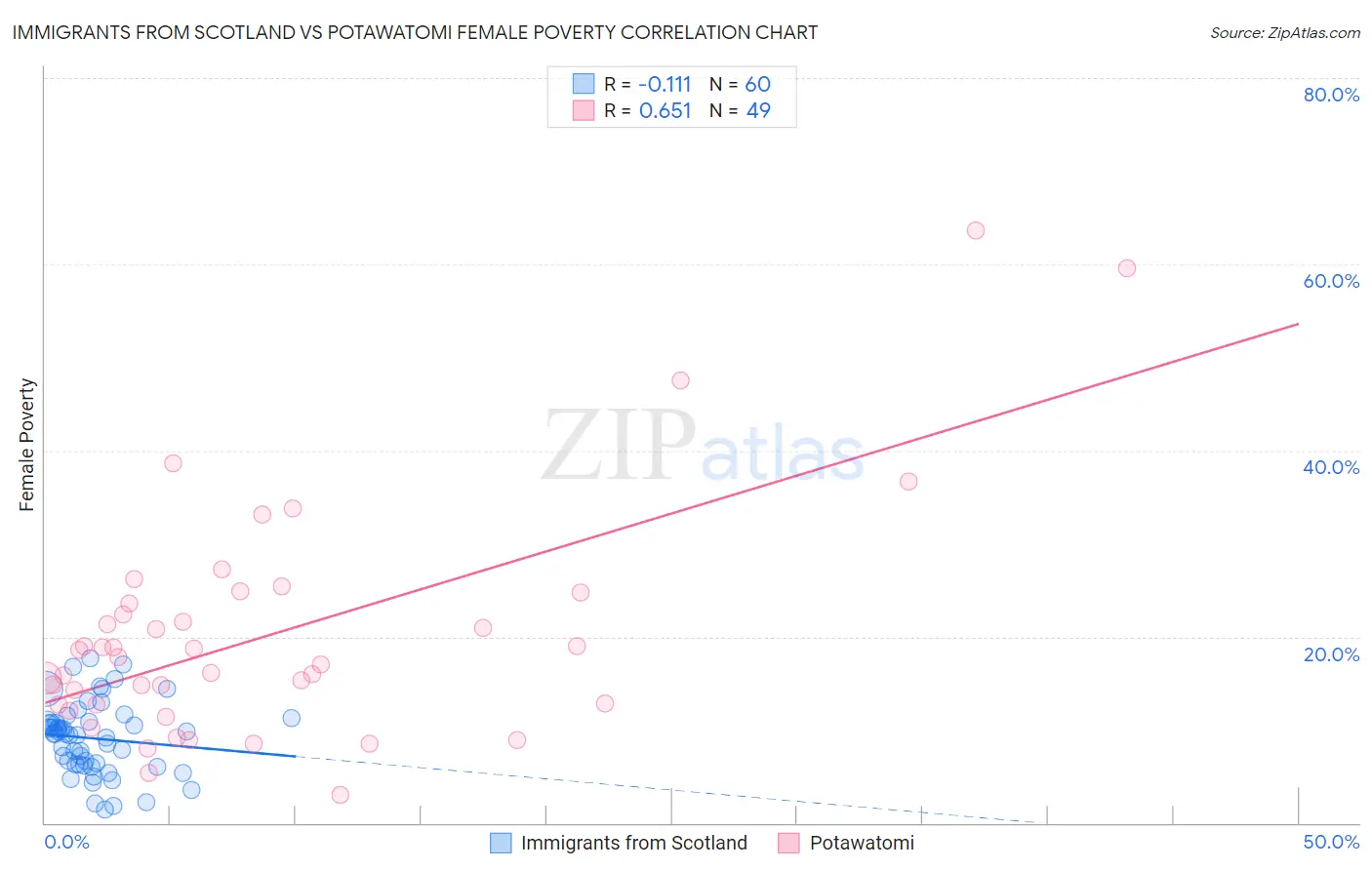 Immigrants from Scotland vs Potawatomi Female Poverty