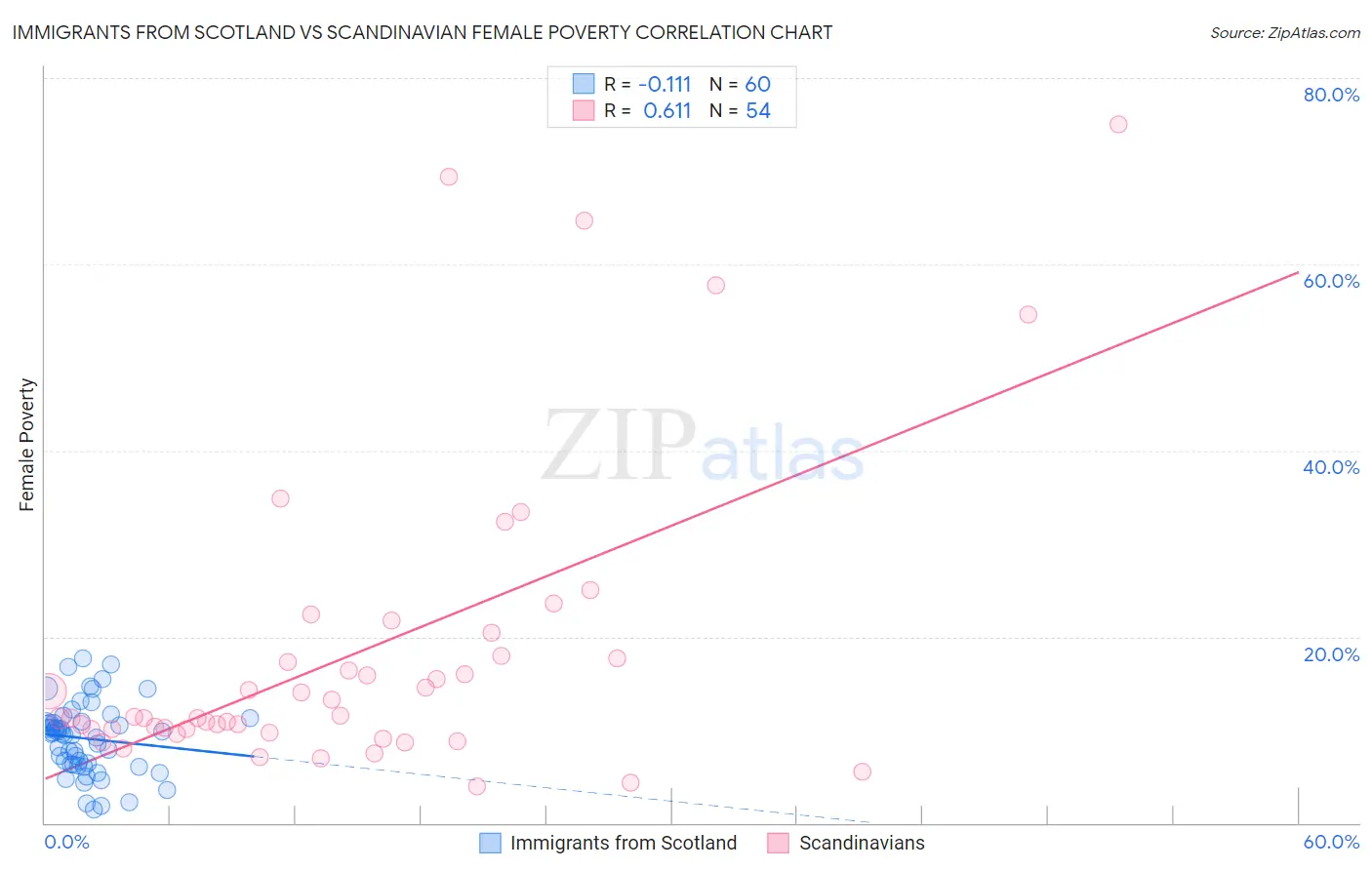 Immigrants from Scotland vs Scandinavian Female Poverty