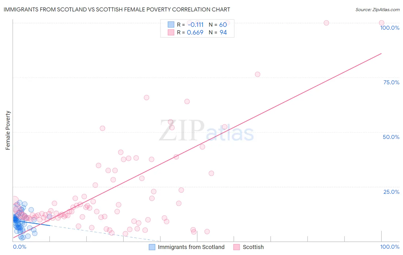 Immigrants from Scotland vs Scottish Female Poverty