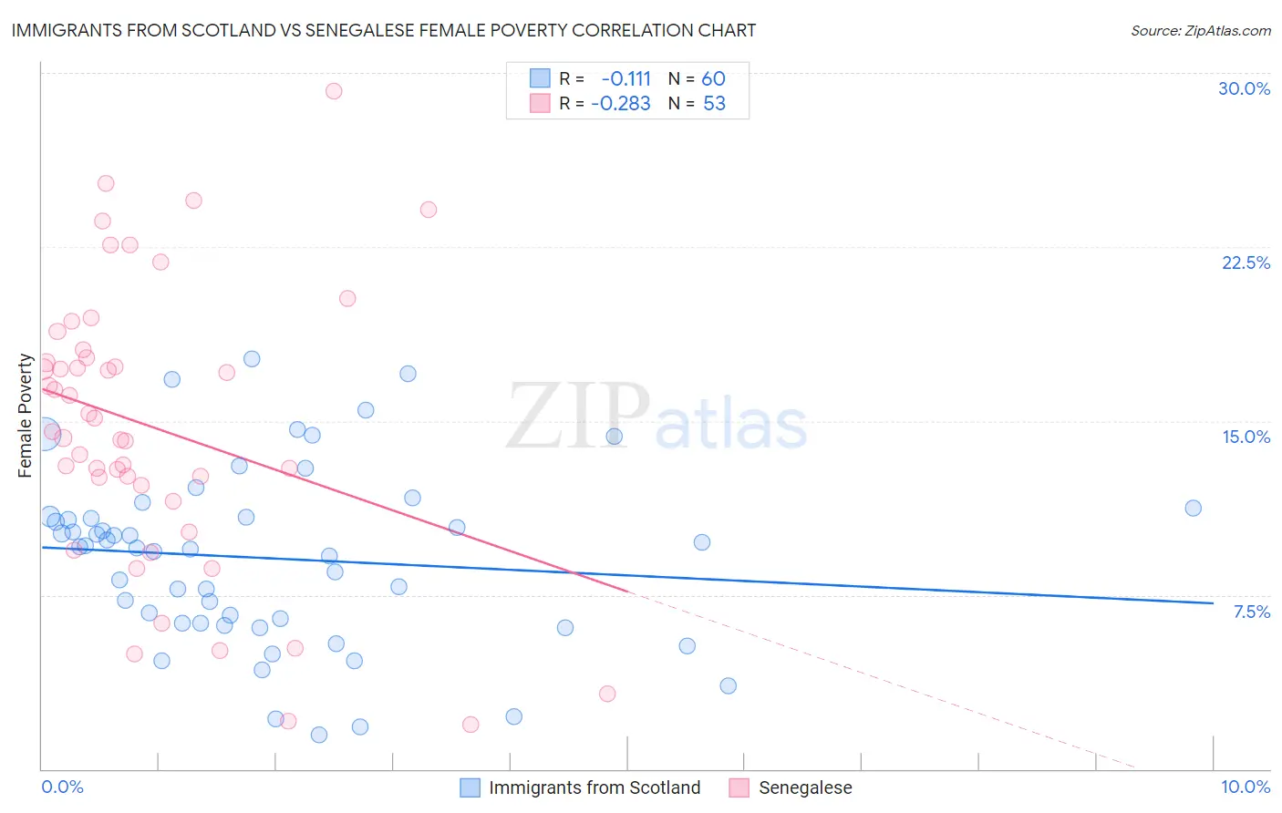 Immigrants from Scotland vs Senegalese Female Poverty