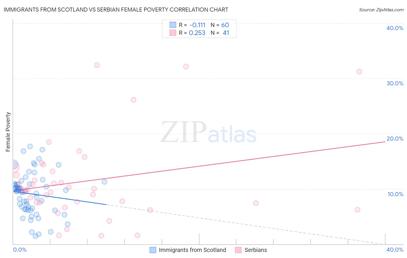 Immigrants from Scotland vs Serbian Female Poverty