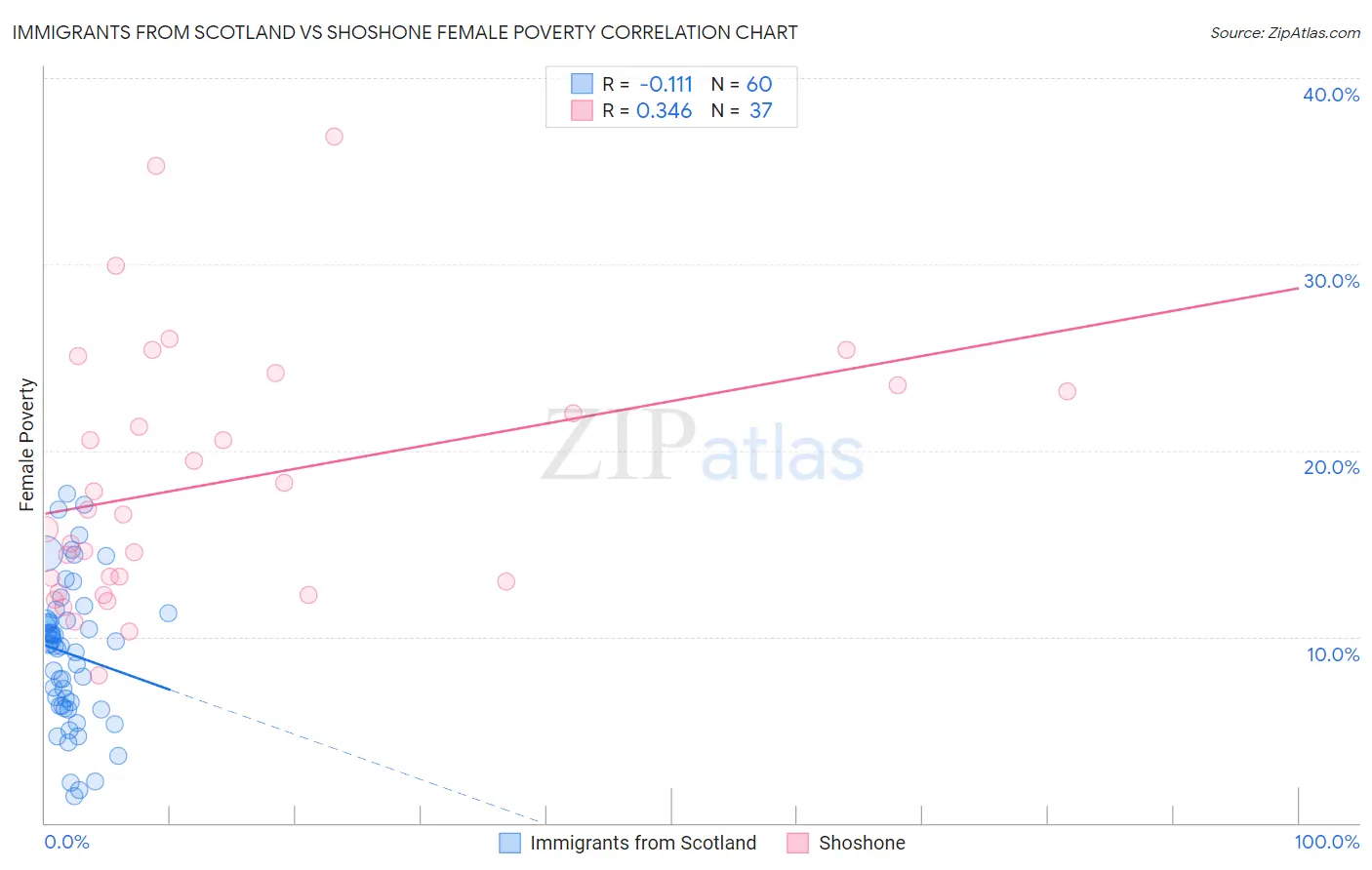 Immigrants from Scotland vs Shoshone Female Poverty