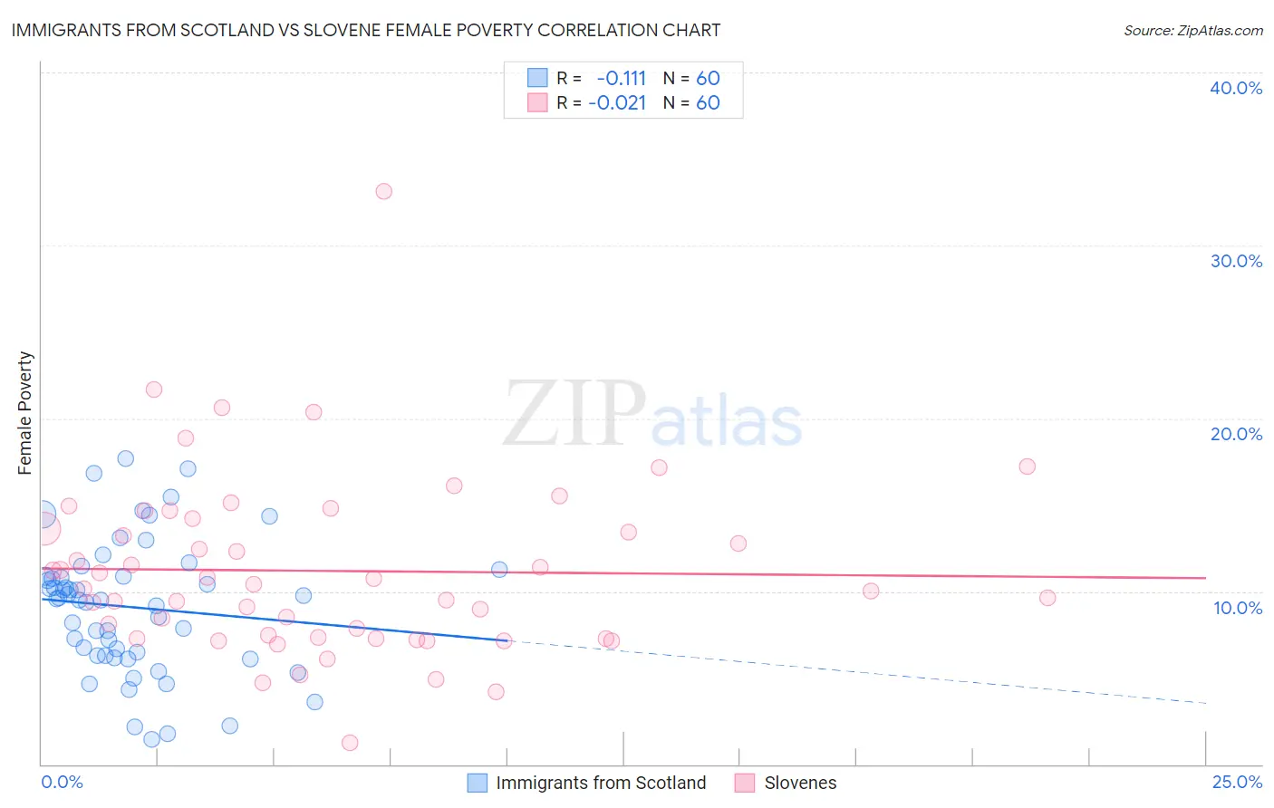 Immigrants from Scotland vs Slovene Female Poverty