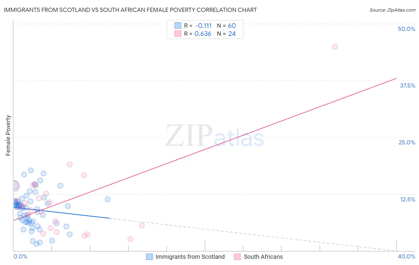 Immigrants from Scotland vs South African Female Poverty