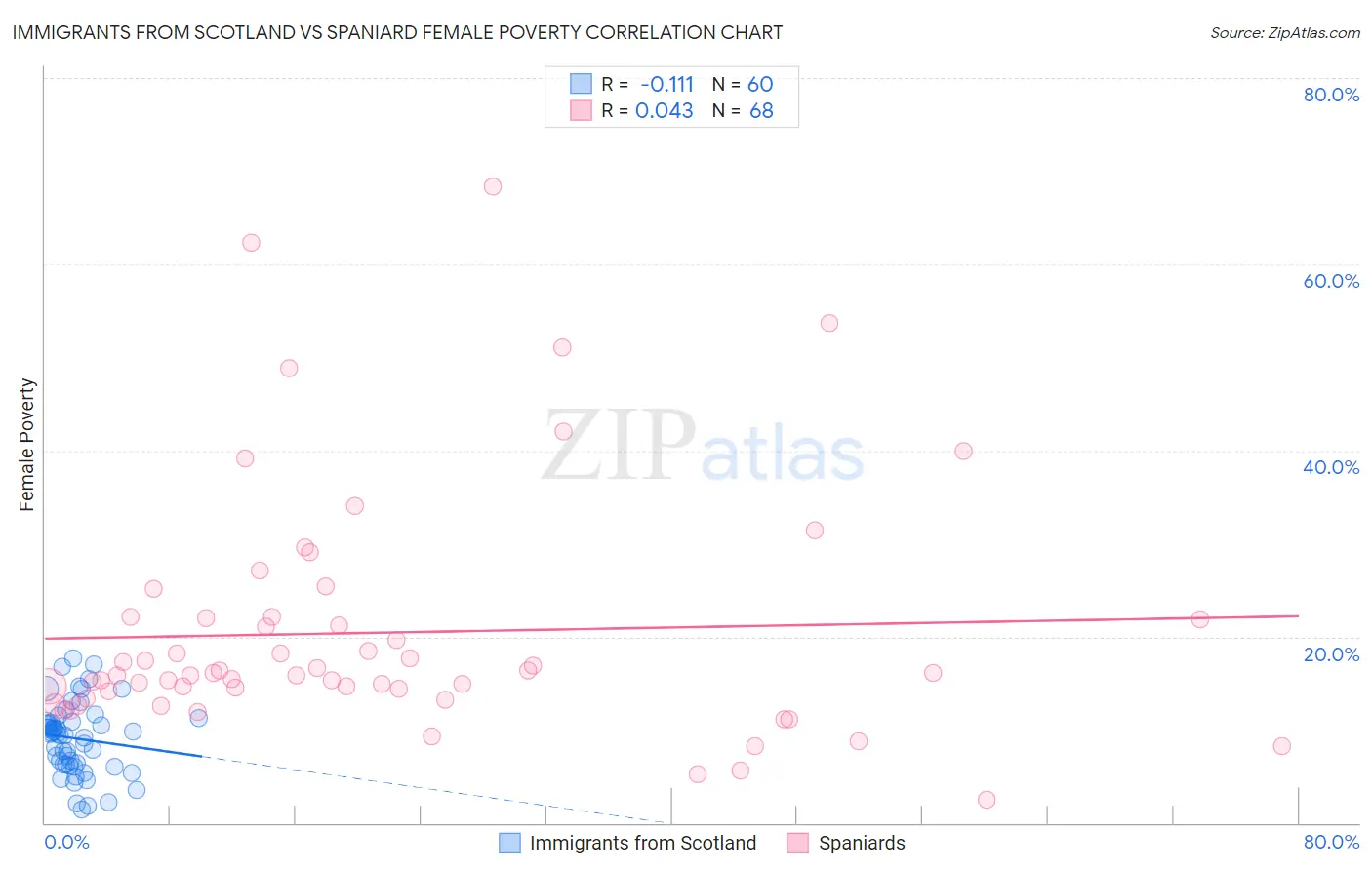Immigrants from Scotland vs Spaniard Female Poverty