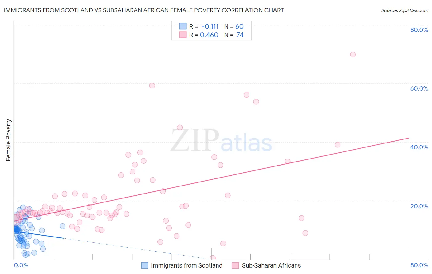 Immigrants from Scotland vs Subsaharan African Female Poverty