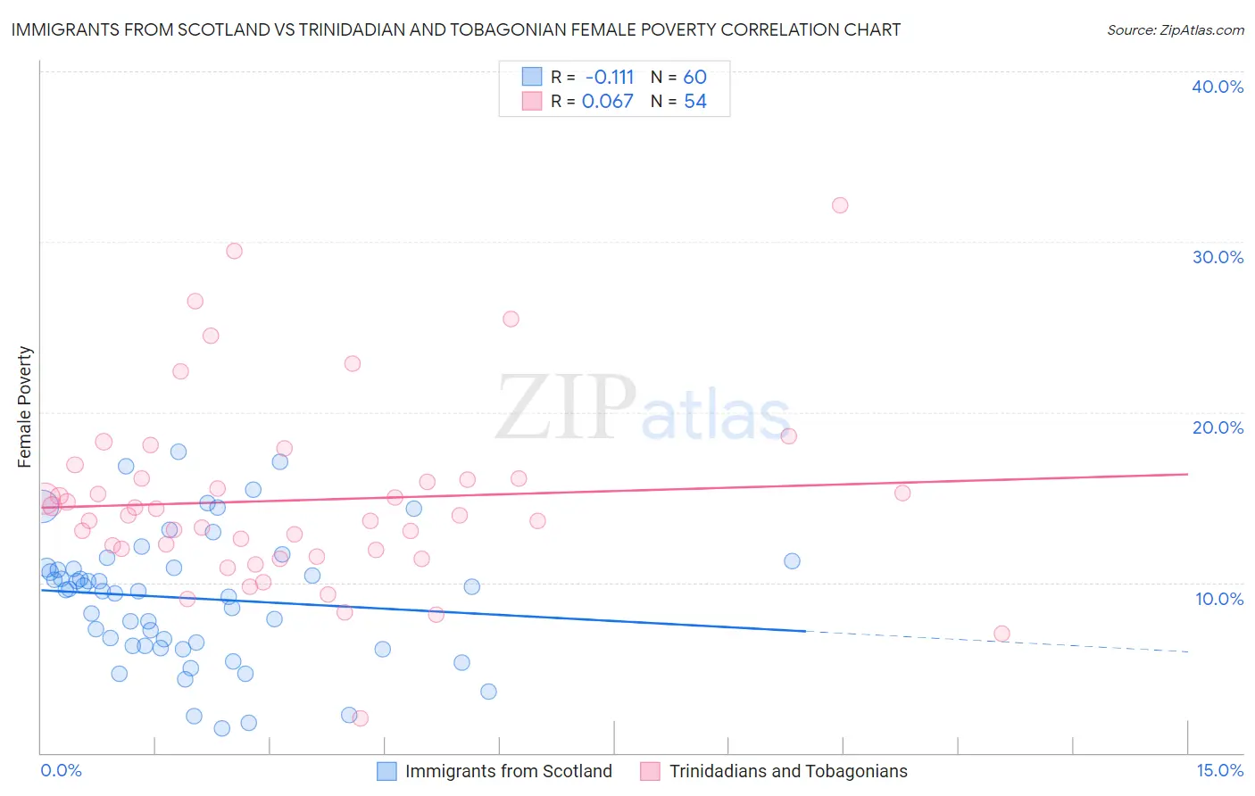Immigrants from Scotland vs Trinidadian and Tobagonian Female Poverty