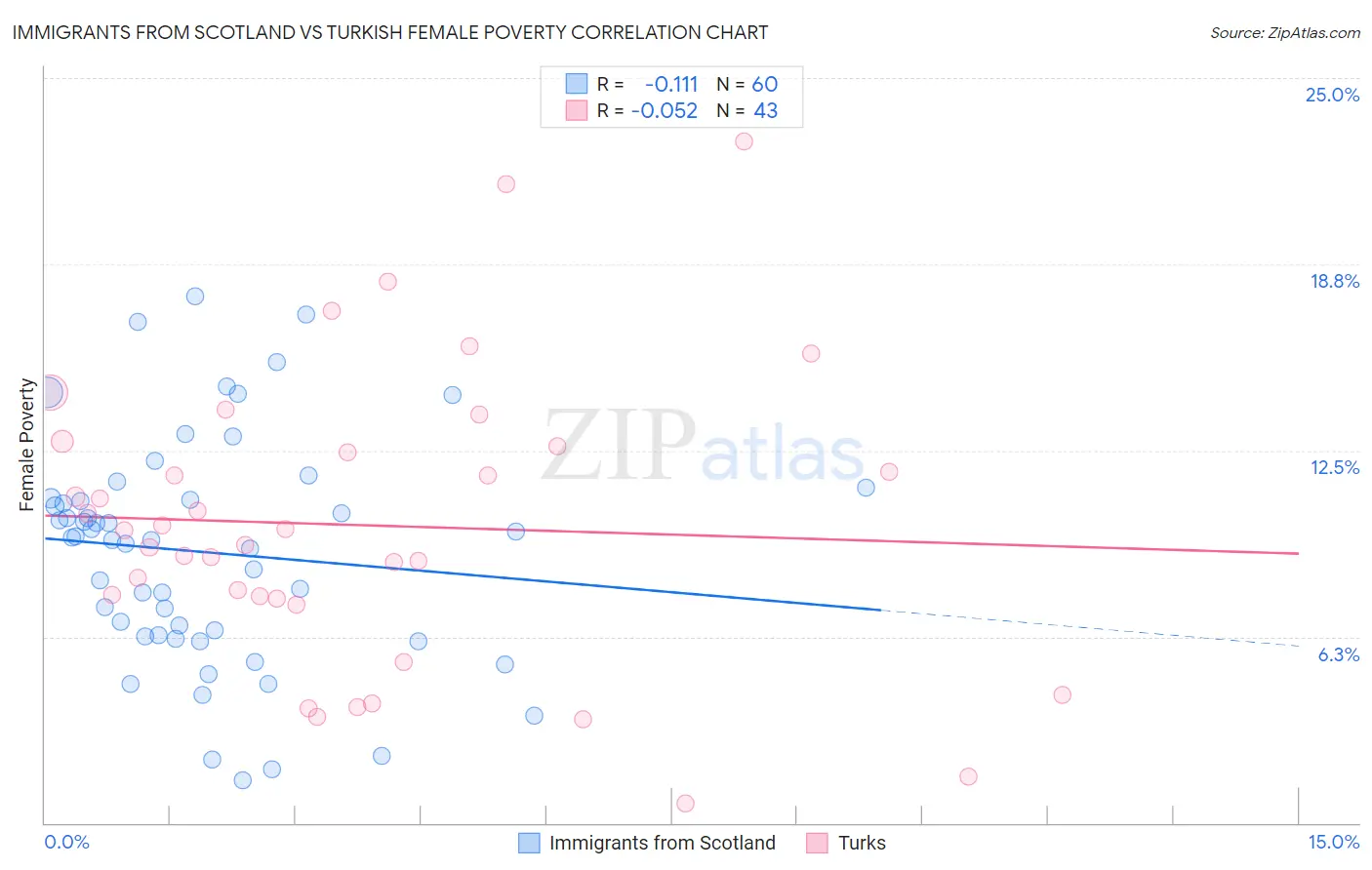 Immigrants from Scotland vs Turkish Female Poverty