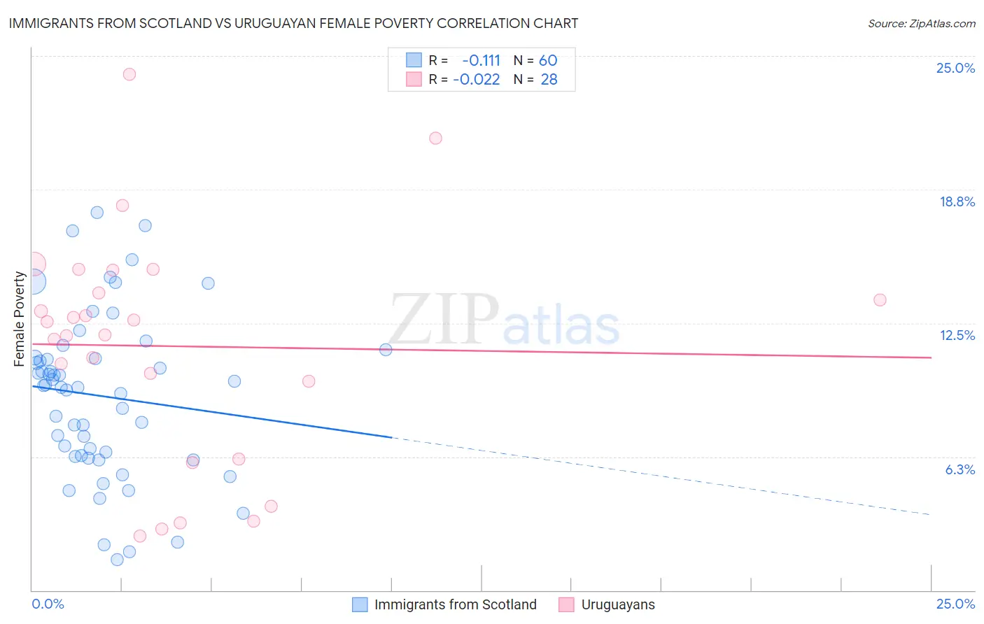Immigrants from Scotland vs Uruguayan Female Poverty