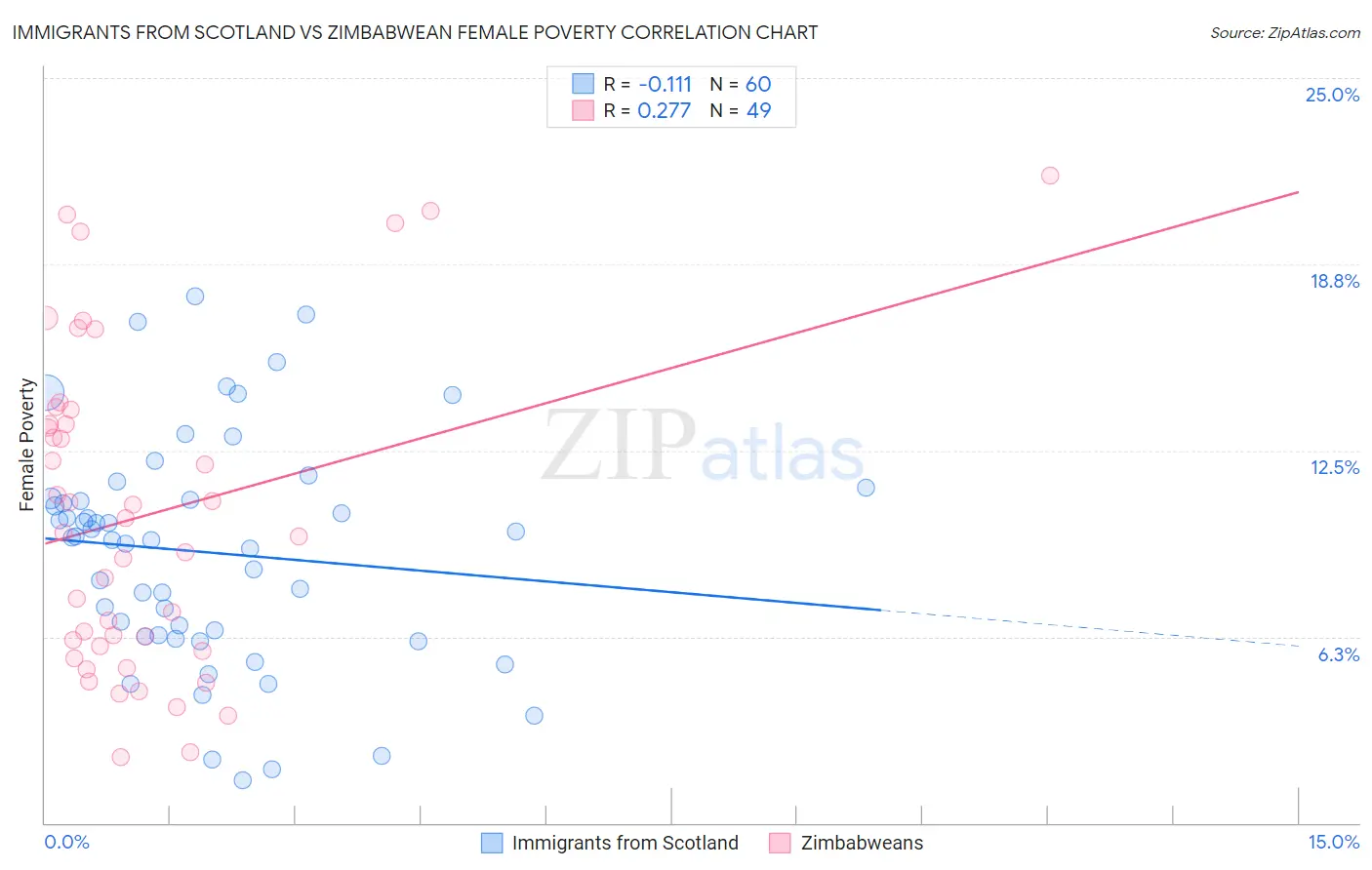 Immigrants from Scotland vs Zimbabwean Female Poverty