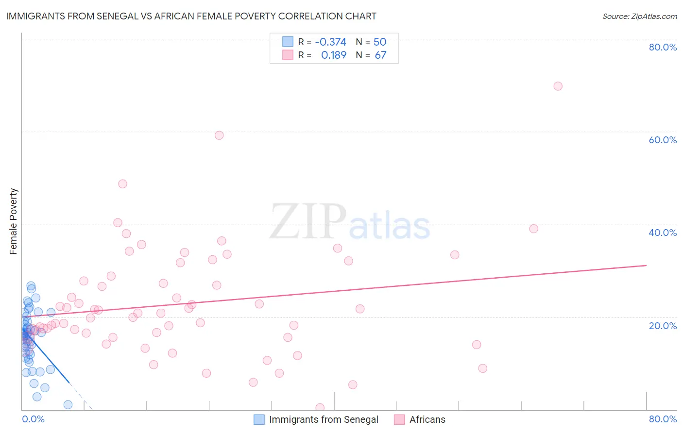 Immigrants from Senegal vs African Female Poverty
