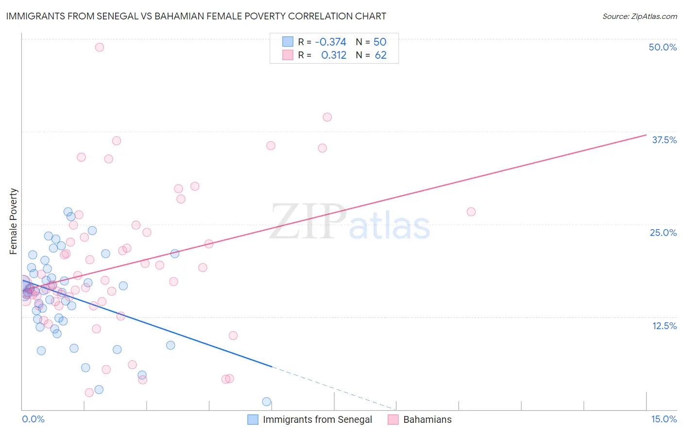 Immigrants from Senegal vs Bahamian Female Poverty