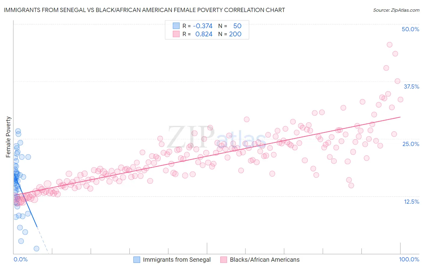 Immigrants from Senegal vs Black/African American Female Poverty