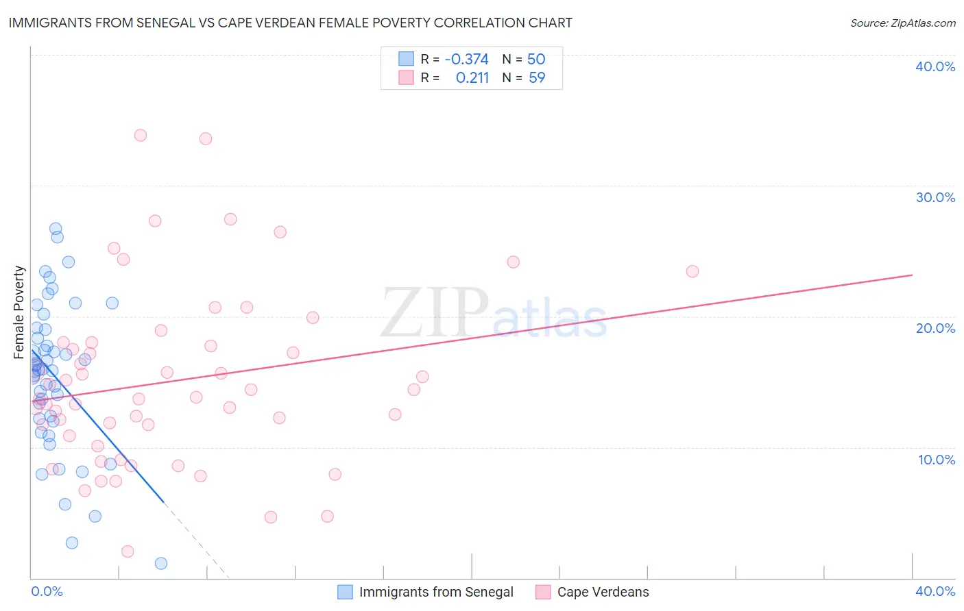Immigrants from Senegal vs Cape Verdean Female Poverty