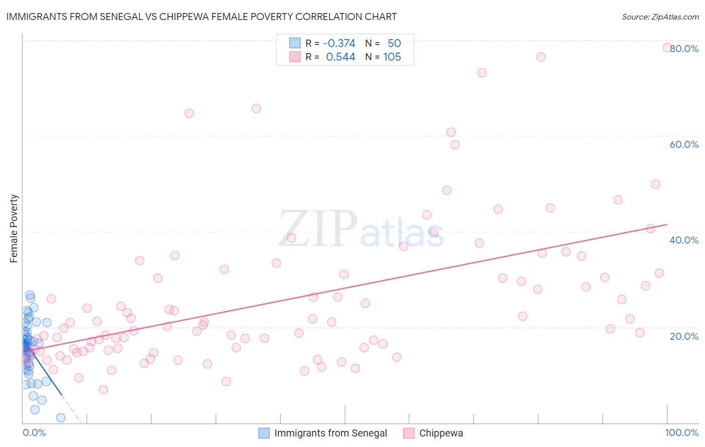 Immigrants from Senegal vs Chippewa Female Poverty