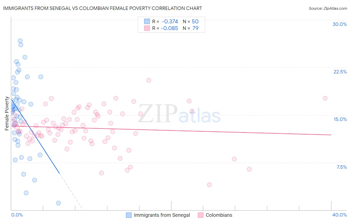 Immigrants from Senegal vs Colombian Female Poverty