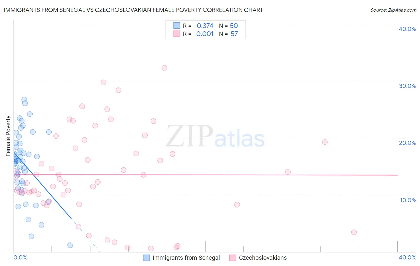Immigrants from Senegal vs Czechoslovakian Female Poverty