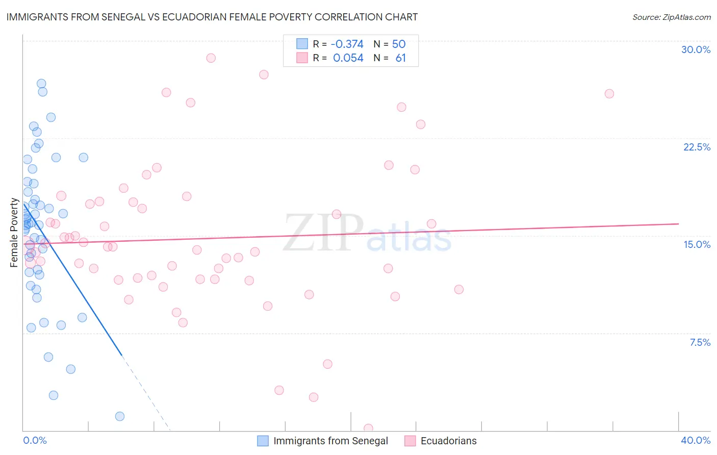 Immigrants from Senegal vs Ecuadorian Female Poverty