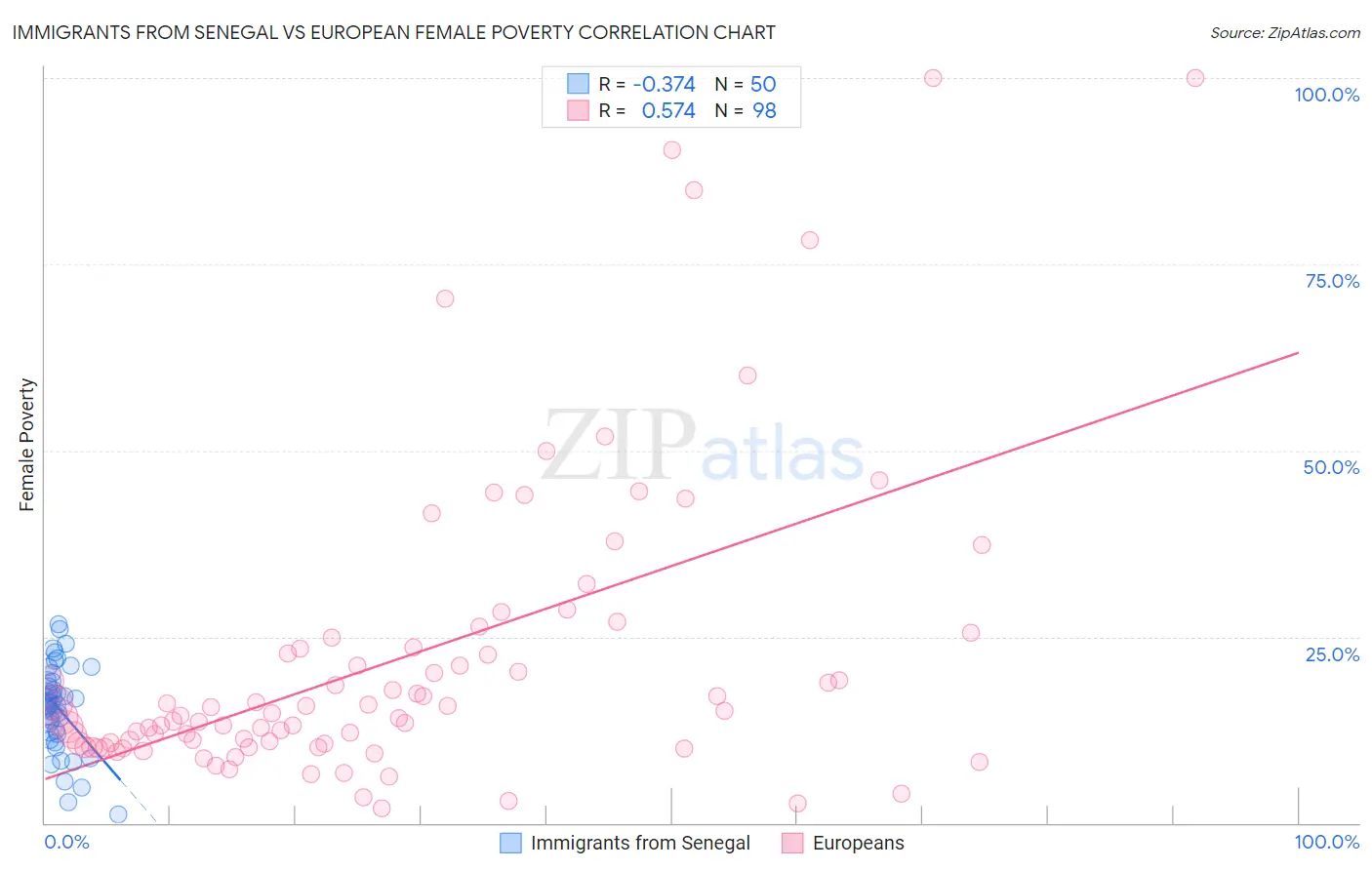 Immigrants from Senegal vs European Female Poverty