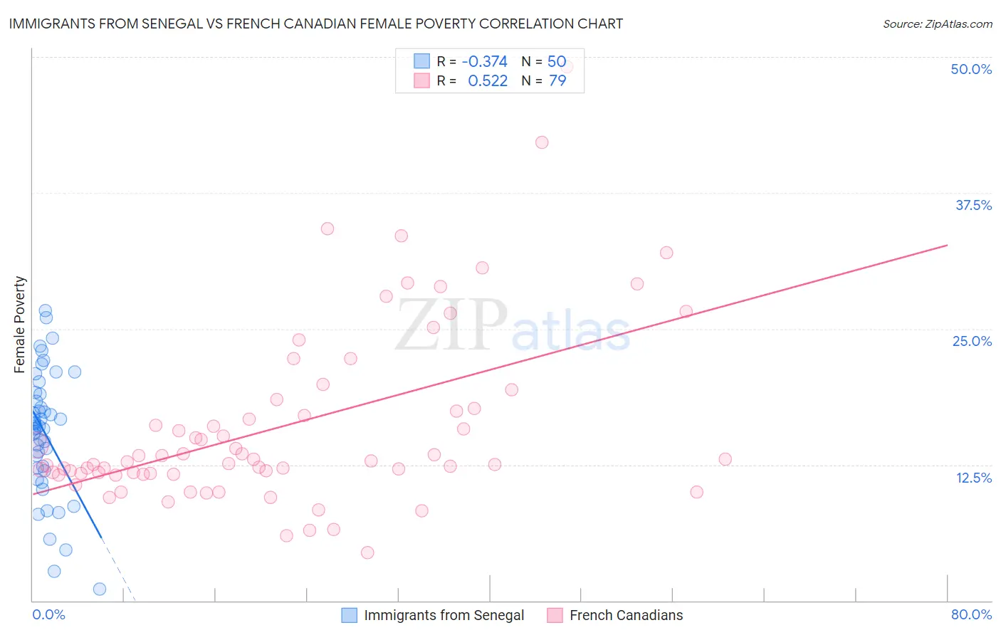 Immigrants from Senegal vs French Canadian Female Poverty