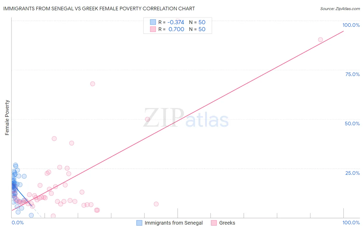 Immigrants from Senegal vs Greek Female Poverty