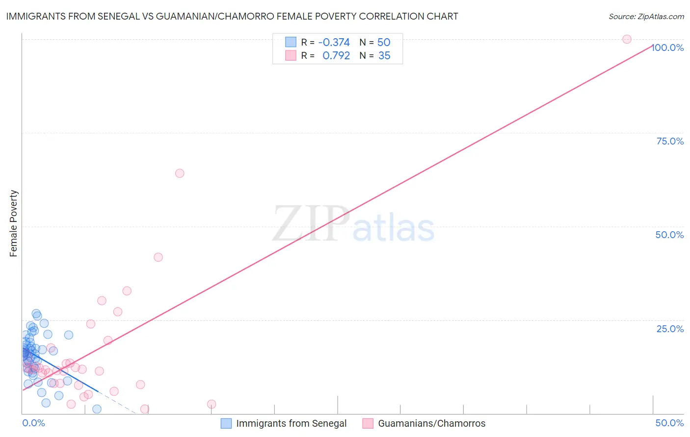 Immigrants from Senegal vs Guamanian/Chamorro Female Poverty