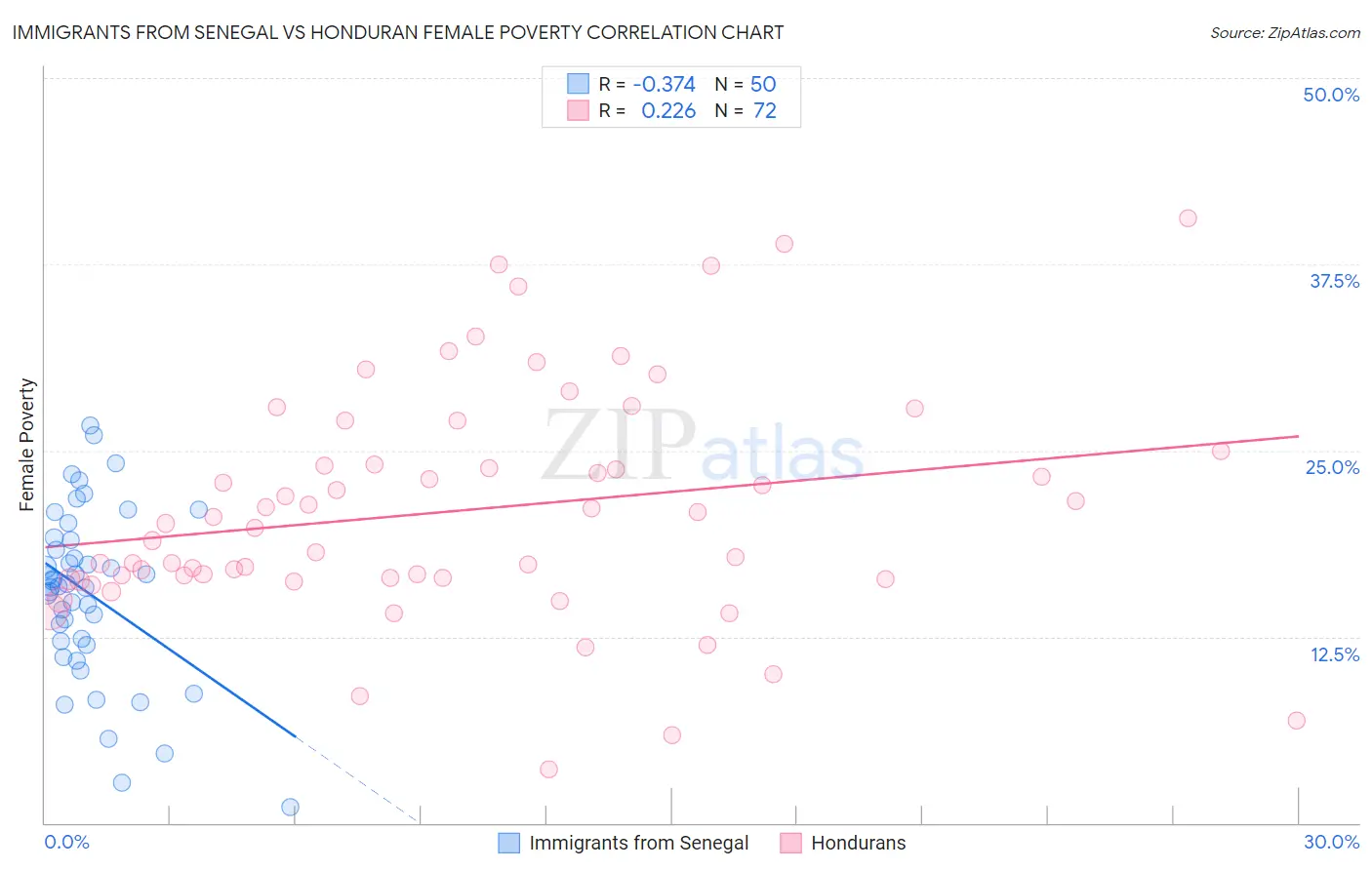 Immigrants from Senegal vs Honduran Female Poverty