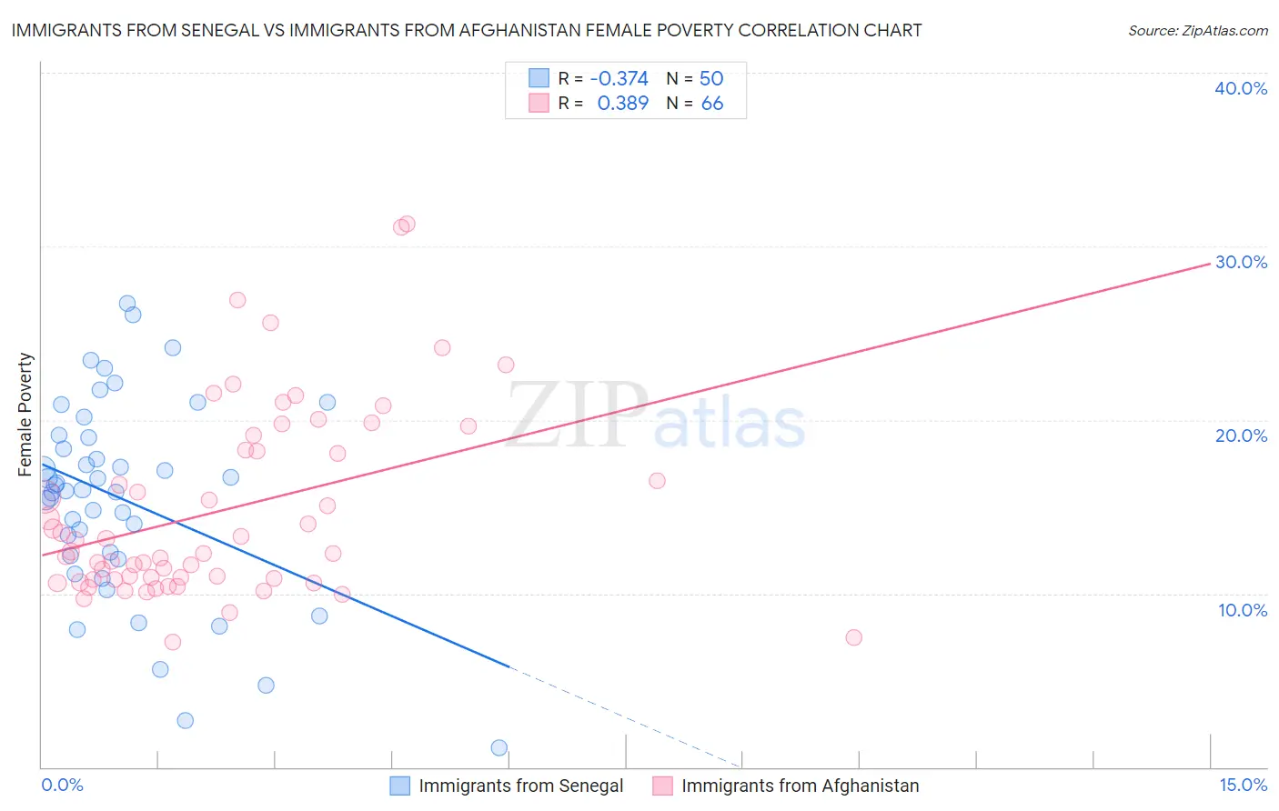 Immigrants from Senegal vs Immigrants from Afghanistan Female Poverty