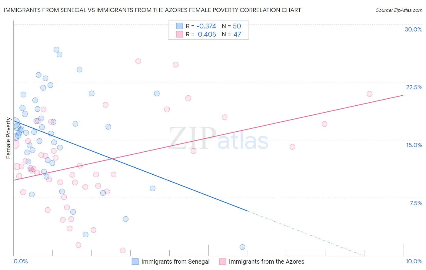 Immigrants from Senegal vs Immigrants from the Azores Female Poverty