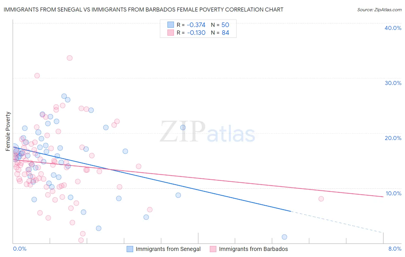 Immigrants from Senegal vs Immigrants from Barbados Female Poverty