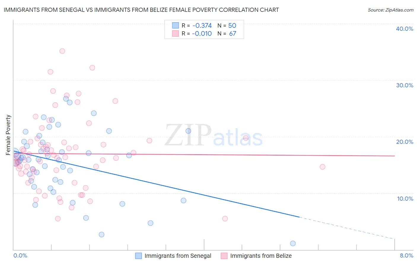 Immigrants from Senegal vs Immigrants from Belize Female Poverty