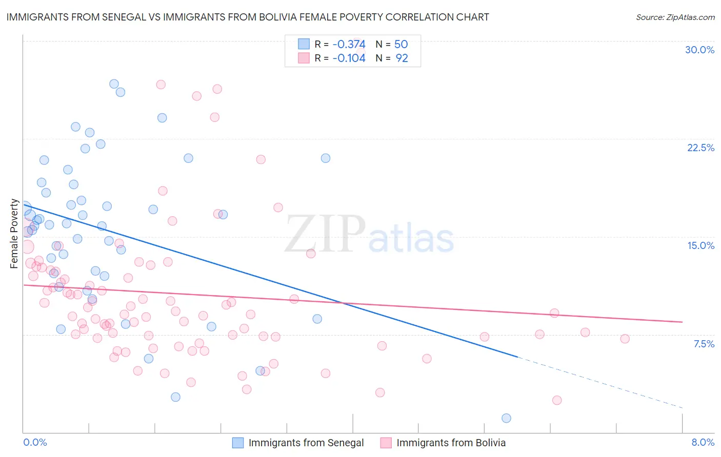 Immigrants from Senegal vs Immigrants from Bolivia Female Poverty