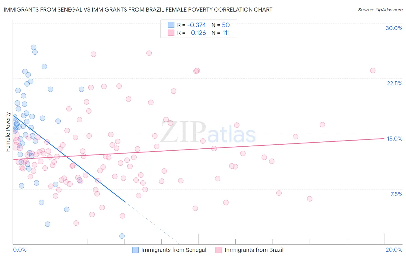 Immigrants from Senegal vs Immigrants from Brazil Female Poverty