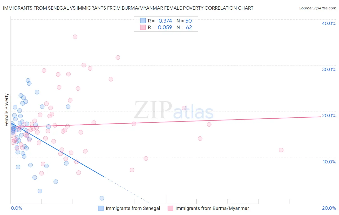 Immigrants from Senegal vs Immigrants from Burma/Myanmar Female Poverty