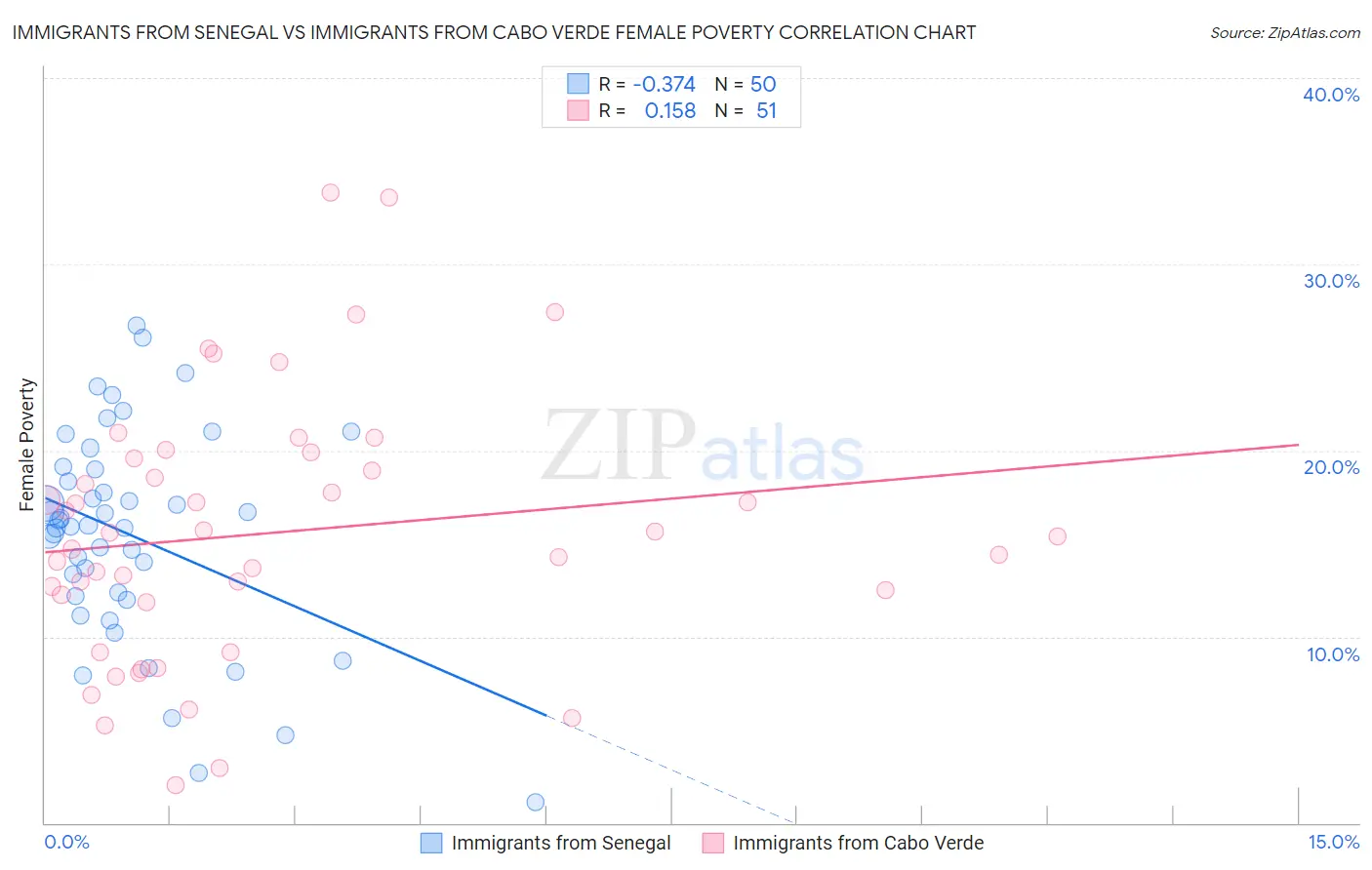 Immigrants from Senegal vs Immigrants from Cabo Verde Female Poverty
