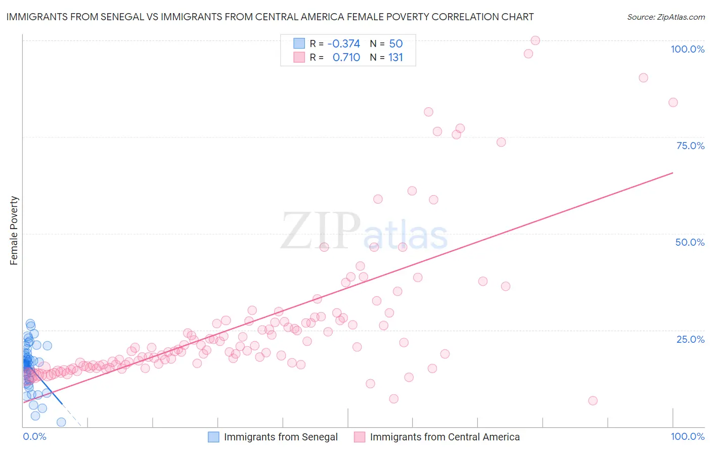 Immigrants from Senegal vs Immigrants from Central America Female Poverty