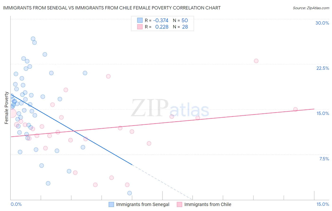 Immigrants from Senegal vs Immigrants from Chile Female Poverty
